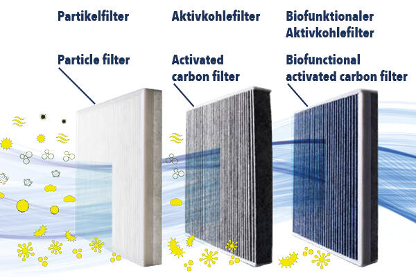 VEMO Filter, Innenraumluft